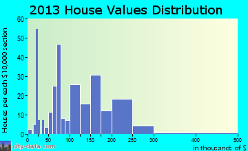 Midway, GA house values