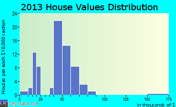 Midville home values distribution
