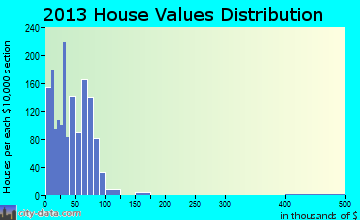 Midway-Hardwick home values distribution