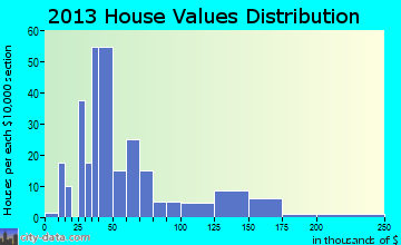 Milan home values distribution