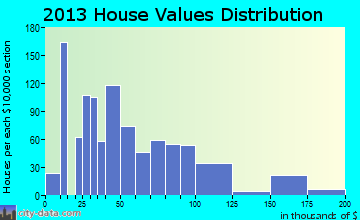 Millen, GA house values