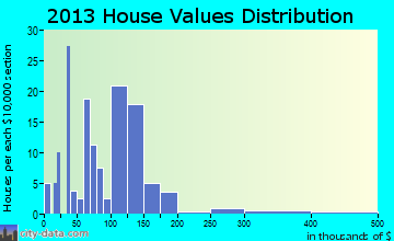 Milner home values distribution