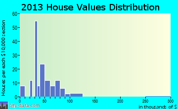 Mitchell home values distribution