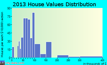 Monticello home values distribution
