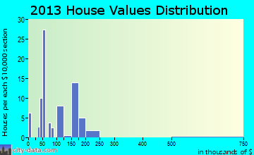 Morganton, GA house values