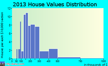 Mountain Park home values distribution