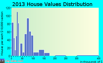 Mount Vernon home values distribution