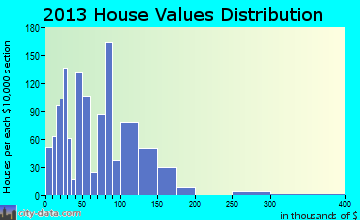 Nashville home values distribution