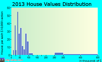 Newton home values distribution