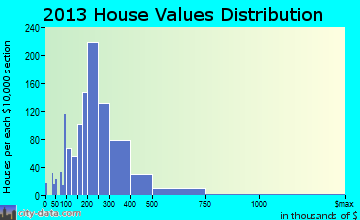 North Decatur home values distribution