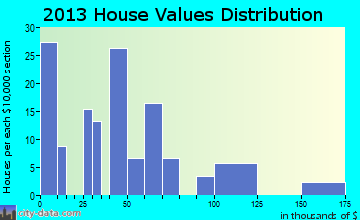 Norwood home values distribution
