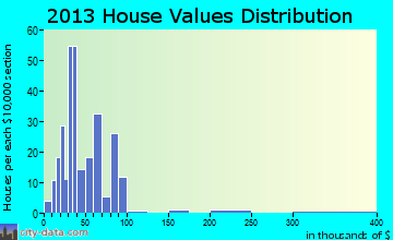 Oak Park home values distribution