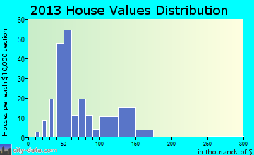 Ochlocknee home values distribution