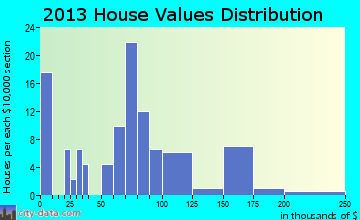 Odum home values distribution