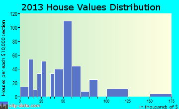 Oglethorpe home values distribution