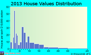 Patterson home values distribution