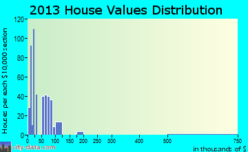 Pearson home values distribution