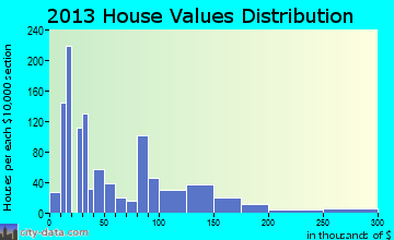 Pelham home values distribution