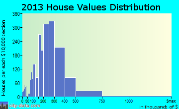 Peachtree City home values distribution