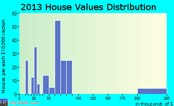 Phillipsburg home values distribution