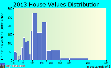 Perry home values distribution