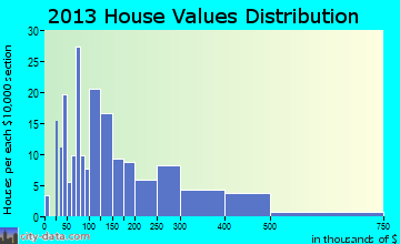 Pine Mountain home values distribution