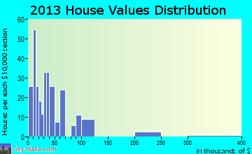 Pineview, GA house values