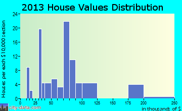 Plains home values distribution