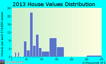 Plainville, GA house values