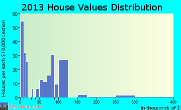 Portal home values distribution