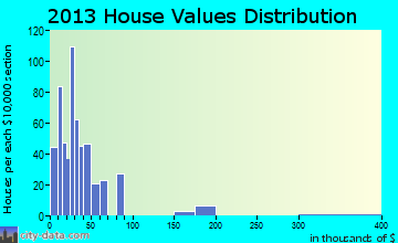 Axson home values distribution
