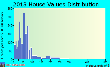 Coopers, GA house values