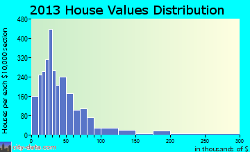 Waynesville home values distribution