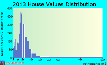 Lizella home values distribution