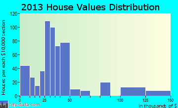 Aline, GA house values