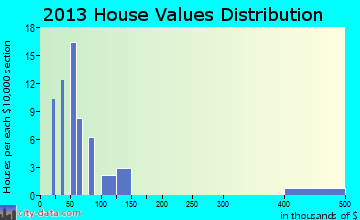 Fort Benning home values distribution