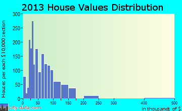 Sand Mountain home values distribution