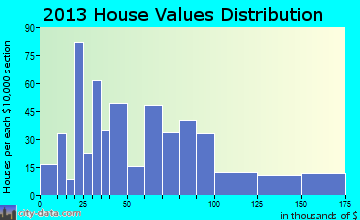 West Echols home values distribution