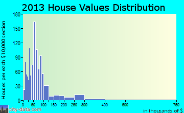 Sandy Cross home values distribution
