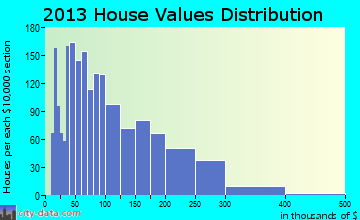 Thalmann home values distribution