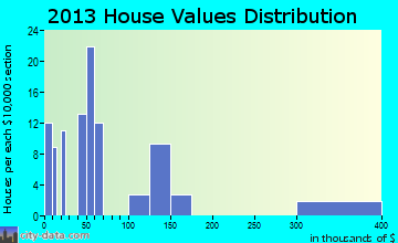 Duncanville, GA house values
