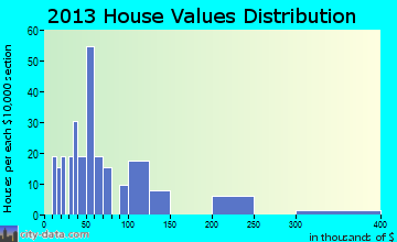 Lime Sink home values distribution
