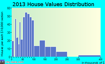 Milltown home values distribution