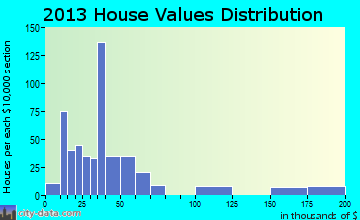 Linton home values distribution