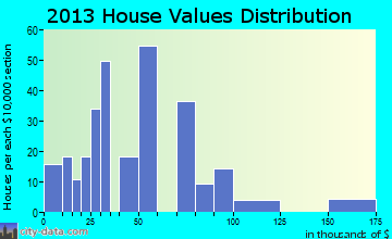 Mayfield, GA house values