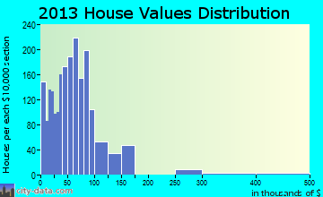 Mud Creek home values distribution