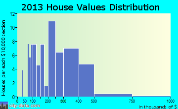 Brooks home values distribution