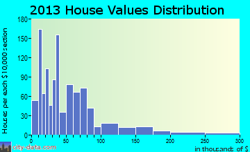 Mayhaw home values distribution