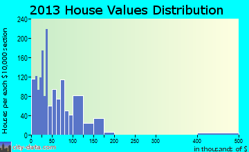Cisco home values distribution
