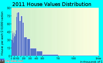 Valley, GA house values